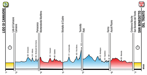 recorrido Tirreno - Adriático 2017