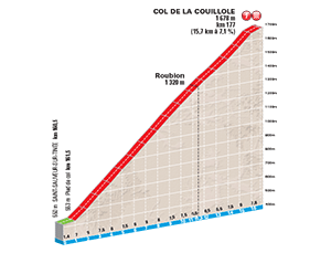 Perfil 7ª etapa París - Niza