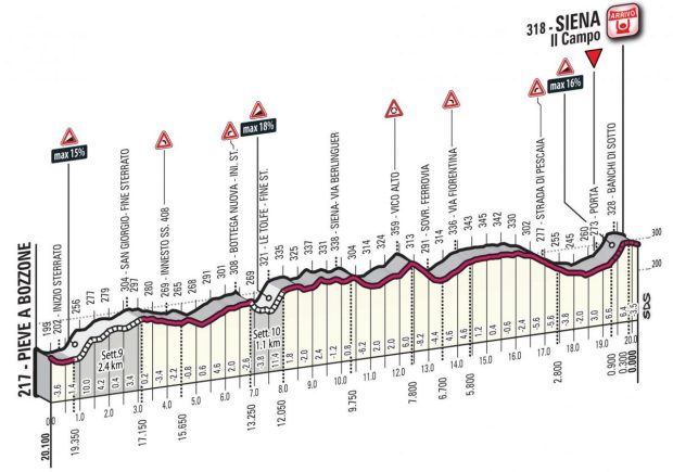 últimos 20 kilómetros de la Strade Bianche 2017