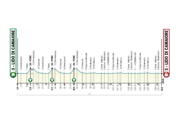 Etapa 1 Tirreno - Adriático 2021