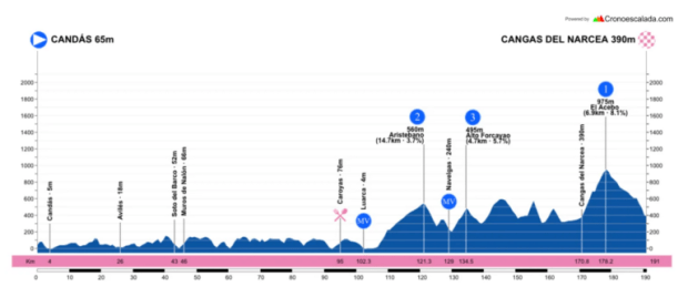 Etapa 2 Vuelta a Asturias 2021