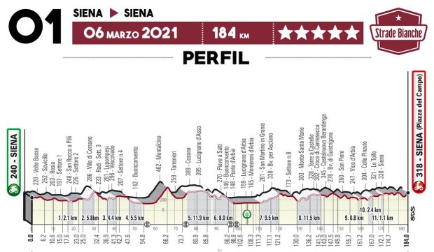 Perfil Strade Bianche 2021