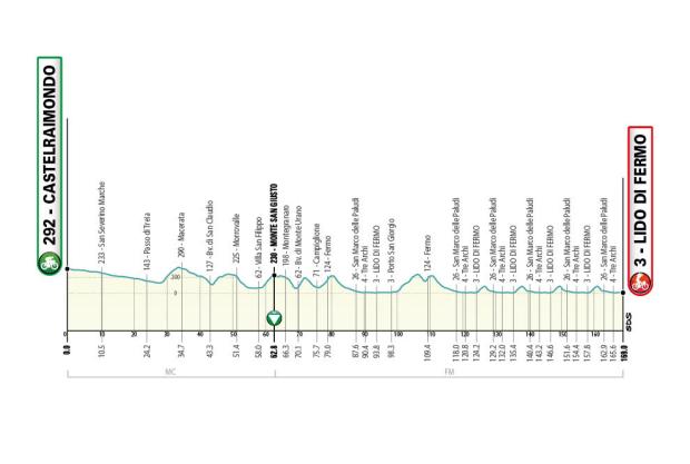 Etapa 6 Tirreno - Adriático 2021
