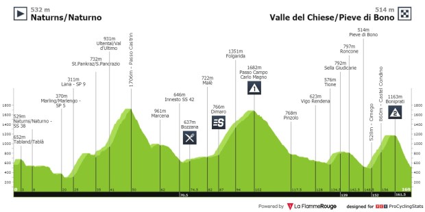 Etapa 4 Tour de los Alpes 2021