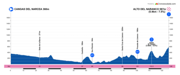 Etapa 3 Vuelta a Asturias 2021