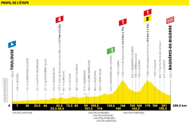 Etapa 12 Tour de Francia 2019