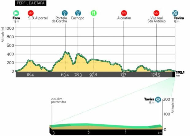 Etapa 3 Vuelta al Algarve 2021