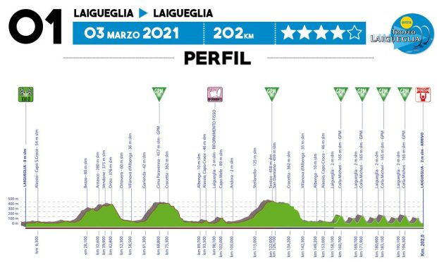 Recorrido Trofeo Laigueglia 2021