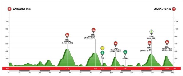 1ª Etapa Vuelta al País Vasco