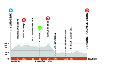 Etapa 3 Criterium Du Dauphine