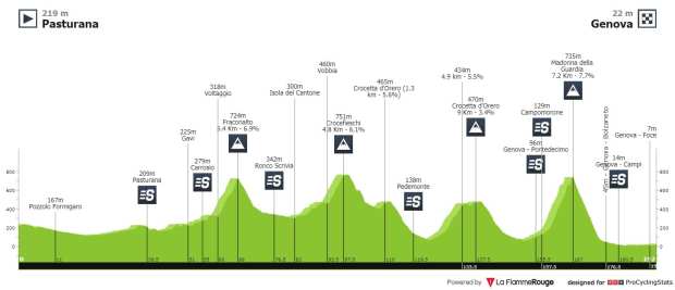 Recorrido Giro de los Apeninos 2021