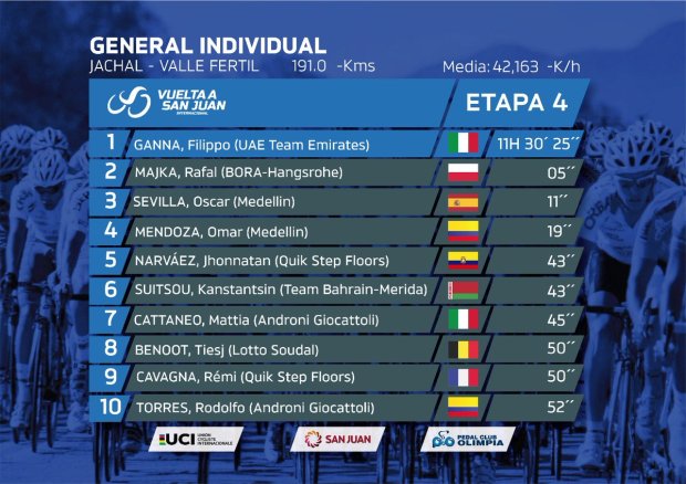 Clasificación general 4 etapa Tour de San Juan
