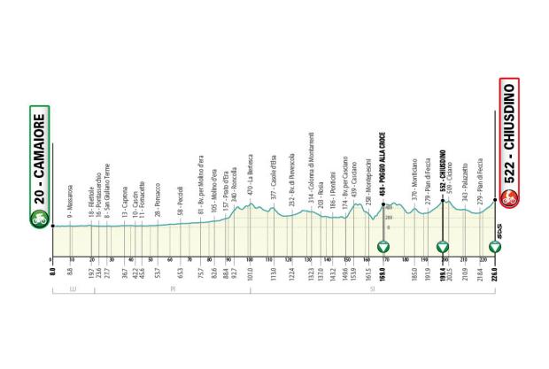 Etapa 1 Tirreno - Adriático 2021