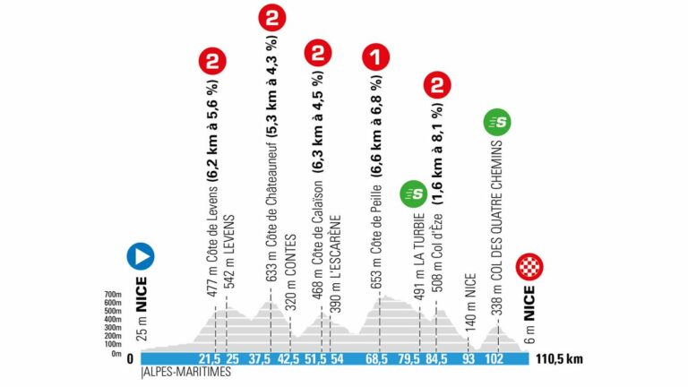 Etapa 8 París - Niza 2021