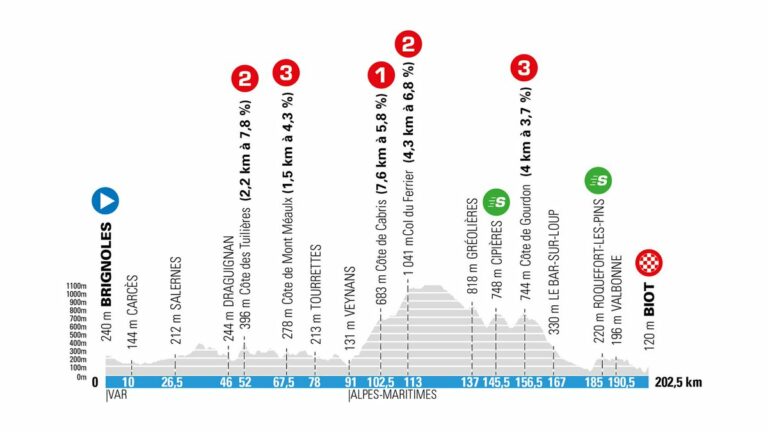 Etapa 6 París - Niza 2021