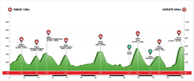6ª Etapa Vuelta al País Vasco