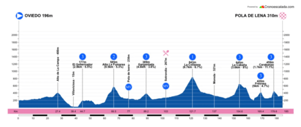 Etapa 1 Vuelta a Asturias