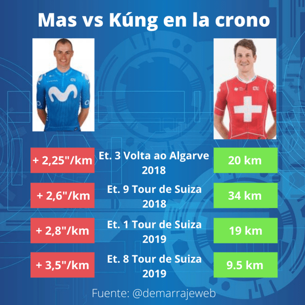 Comparativa Enric Mas vs Stefan Küng