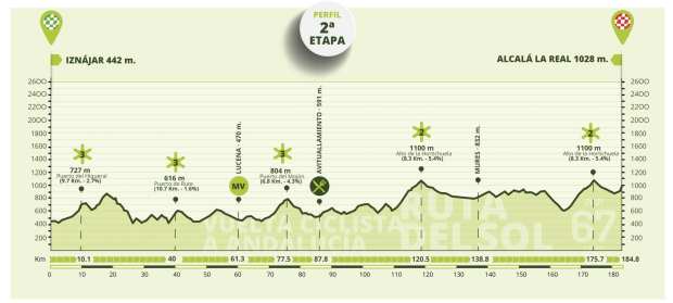 Etapa 2 Vuelta a Andalucía