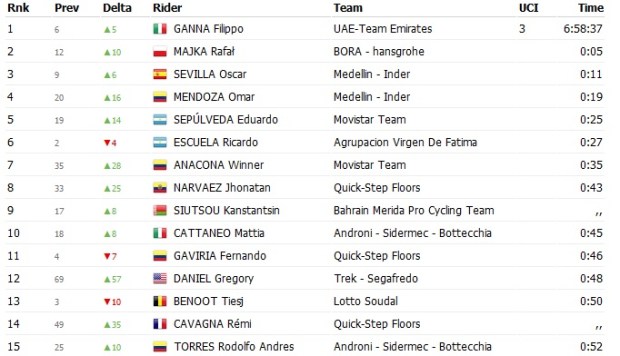 Clasificación general Tour de San Juan etapa 3