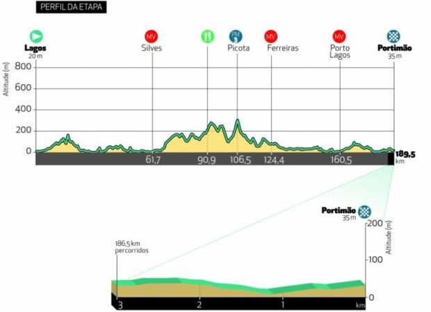 Etapa 1 Vuelta al Algarve 2021