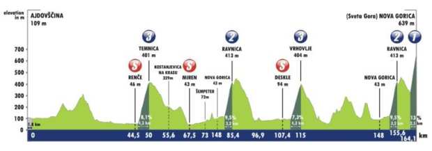 Etapa 4 Tour de Eslovenia 2021