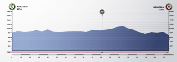 Etapa 2 Vuelta a Burgos 2021