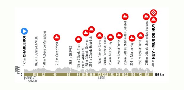 Recorrido Flecha Valona 2021