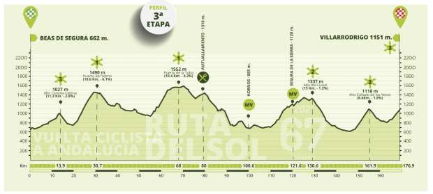 Etapa 3 Vuelta a Andalucía