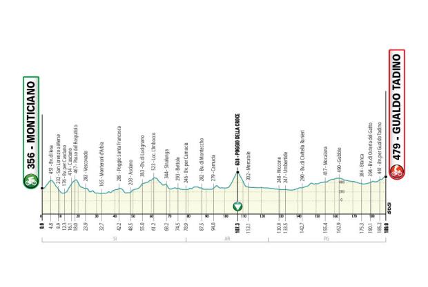 Etapa 1 Tirreno - Adriático 2021