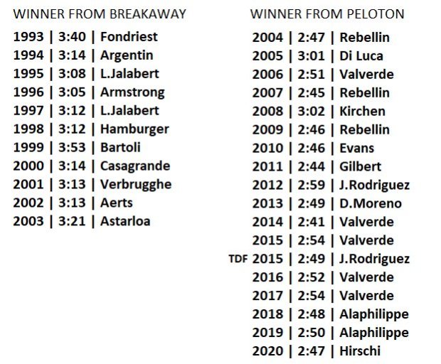Tiempos de subida en el Muro de Huy